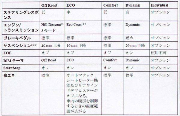 ボルボ　新型XC60を発売　走行モードの違いによる各部セッティング変更説明表　D4　T5　T6