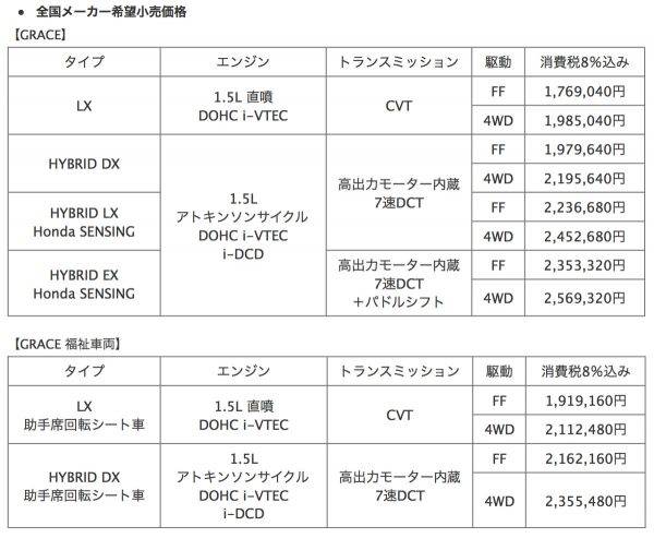 ホンダ　グレイスをマイナーチェンジ　諸元　価格表