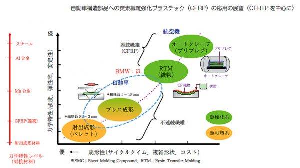CFRTPを中心とした自動車構造部材への応用展望
