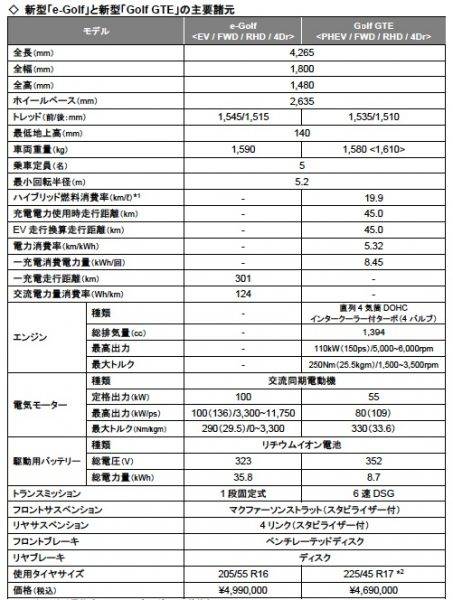 フォルクスワーゲン ゴルフGTEとe-Golfを導入 諸元表