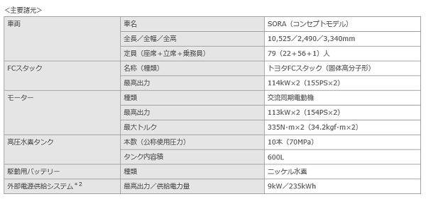 東京モーターショー2017　トヨタ　燃料電池バス（FCバス）コンセプトモデル「SORA」　諸元表