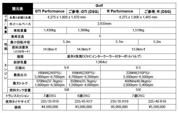 Golf R Performance　Golf GTI Performance　諸元表