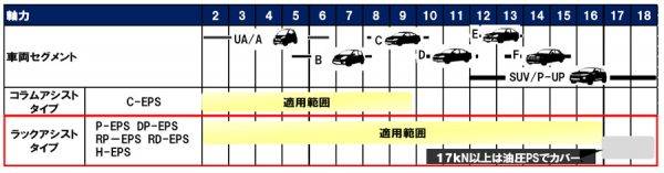 セグメント別　電動パワーステアリングの適用例