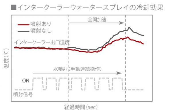 スバル　S208　インタークーターウォータースプレーの冷却効果グラフ