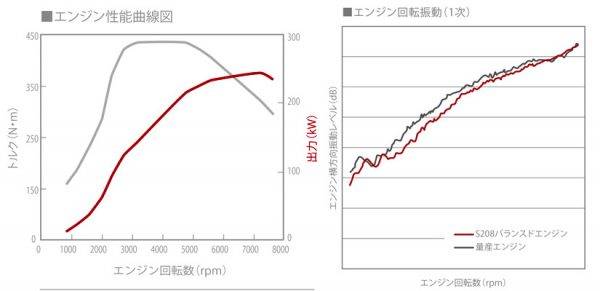 スバル　S208　エンジン性能曲線