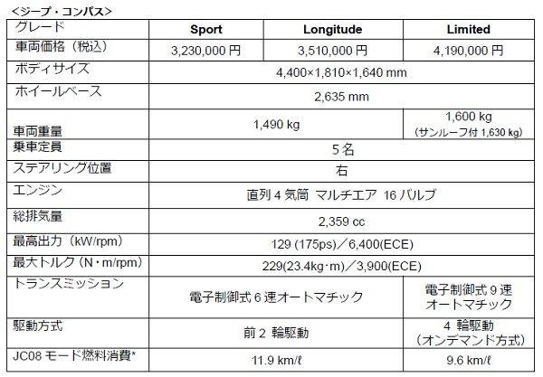 ジープ　コンパス　諸元表　価格表