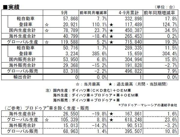 ダイハツ　2017年4〜9月累計　2017年9月度　販売　生産　輸出　実績