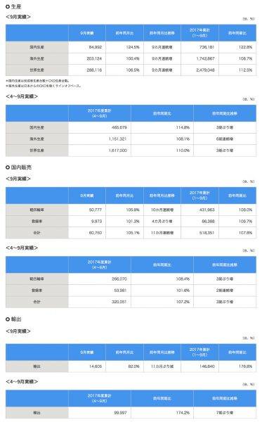 スズキ 2017年9月 四輪車生産・国内販売・輸出実績