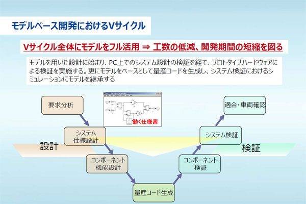 マツダ　スカイアクティブX　モデルベース開発におけるVサイクル