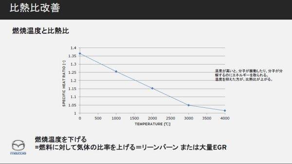 マツダ　スカイアクティブX　燃焼温度と比熱比の相関関係グラフ