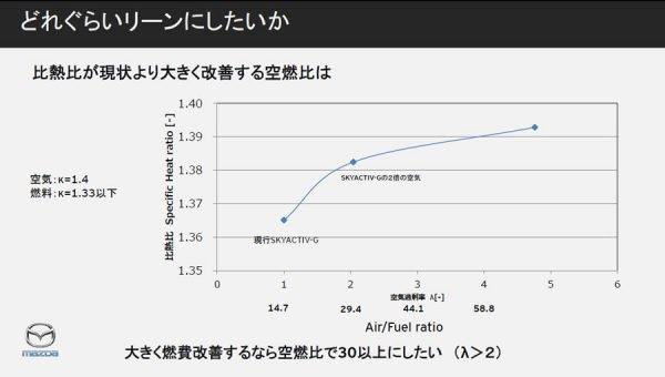 マツダ　スカイアクティブX　理想とする空燃比のグラフ