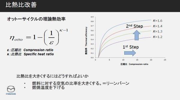 マツダ　スカイアクティブX　比熱比改善目標グラフ
