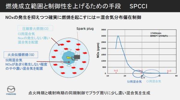 マツダ　スカイアクティブX　SPCCIの有利な点の図解