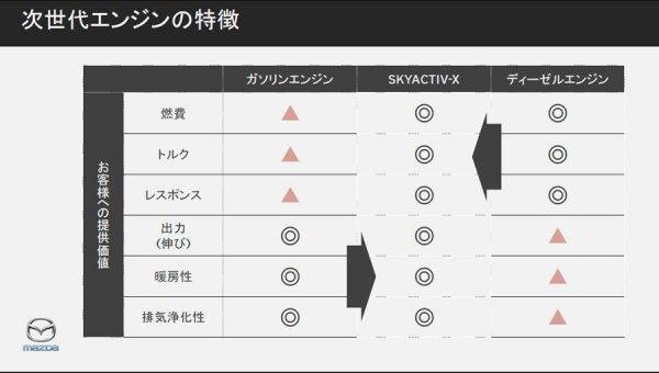 マツダ　スカイアクティブX　既存エンジンとの立ち位置