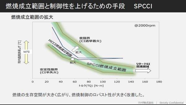 マツダ　スカイアクティブX　SPCCIによって燃焼成立範囲の拡大と制御性が向上