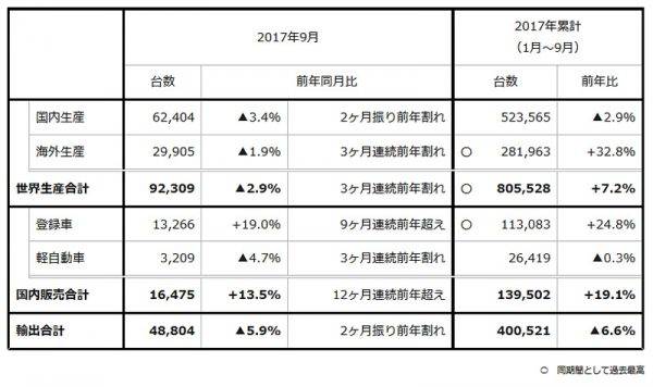 スバル 2017年9月度 生産・国内販売・輸出実績