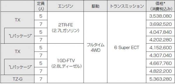 吉田由美のピンポイント＆チャームポイント 番外編　トヨタ　コマーシャルヴィークル　ランドクルーザープラド　価格表