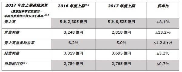 日産自動車 2017年度上期決算