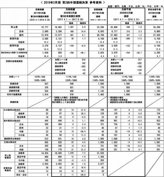 スバル 第2四半期業績