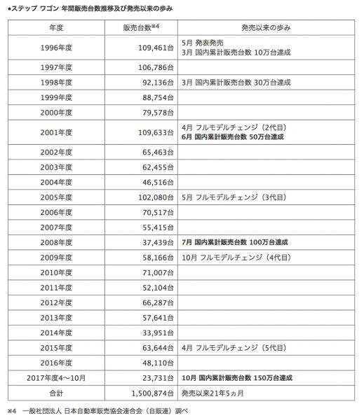 ホンダ ステップワゴン 150万台販売 販売数推移