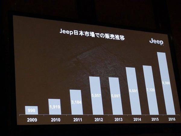 ジープ　コンパス　試乗　販売台数の推移