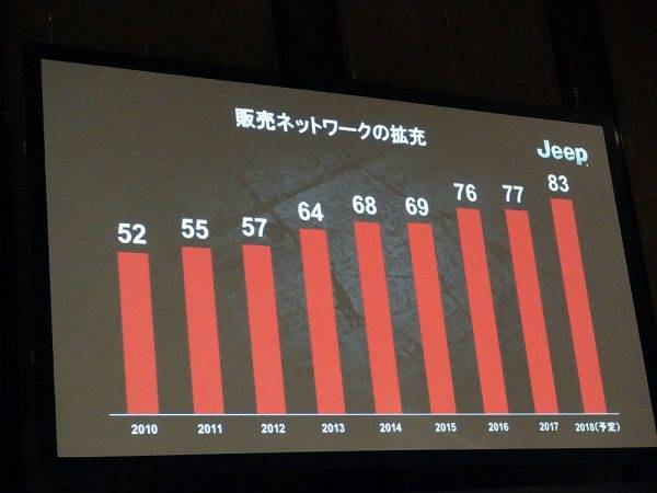 ジープ　コンパス　試乗　販売店数推移