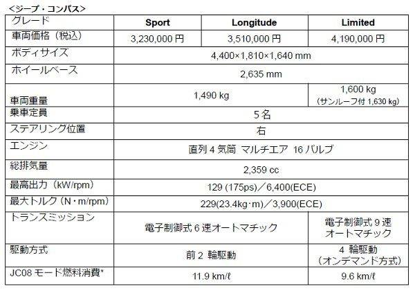 ジープ　コンパス　試乗　諸元表　価格表