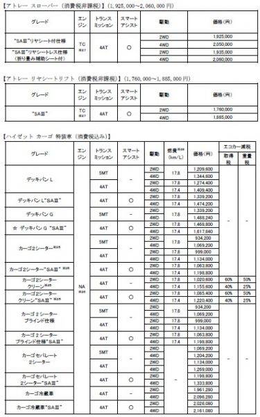 ダイハツ　ハイゼットカーゴ　アトレーワゴン　マイナーチェンジ　価格表