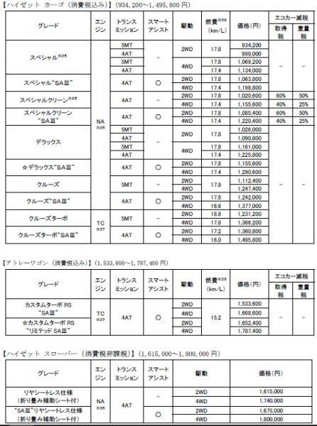 ダイハツ　ハイゼットカーゴ　アトレーワゴン　マイナーチェンジ　価格表