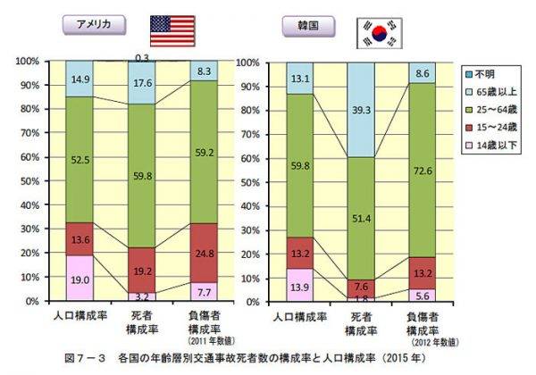 各国の年齢別交通事故死者数・負傷者数の構成率と人口構成率