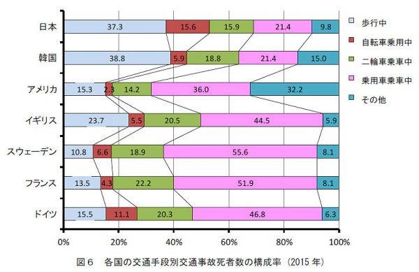 各国の交通手段別交通事故死者数の構成率