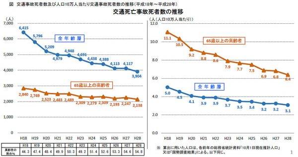 交通事故死者数推移グラフ