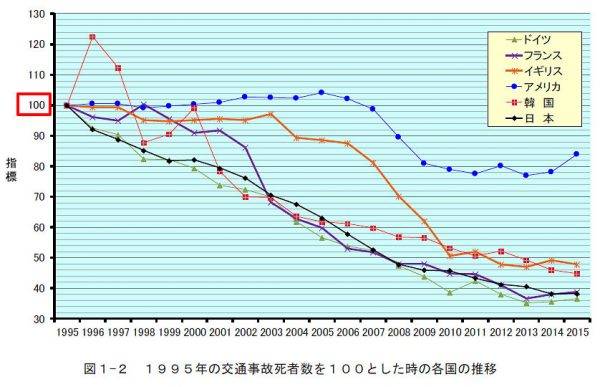 1995年時 交通事故死者数を100とした場合の推移