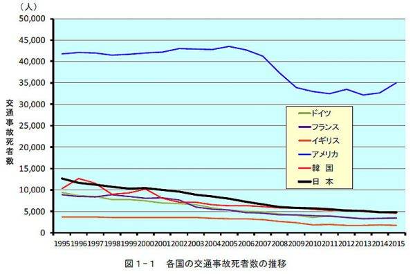 各国の交通事故車数推移グラフ