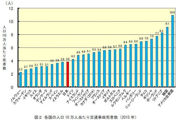 人口10万人あたりの交通事故死者数