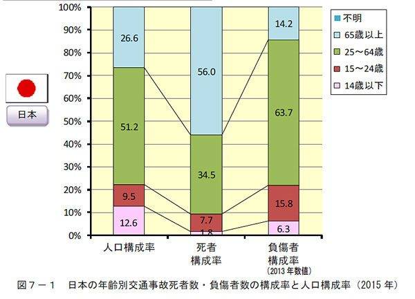 日本の年齢別交通事故死者数・負傷者数の構成率と人口構成率