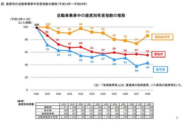 自動車事故座席別死者指数の推移グラフ