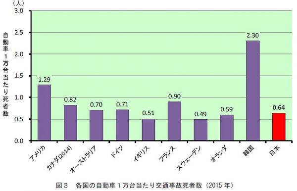 各国の自動車1万台あたりの交通事故死者数
