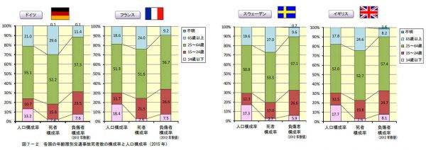 各国の年齢別交通事故死者数・負傷者数の構成率と人口構成率