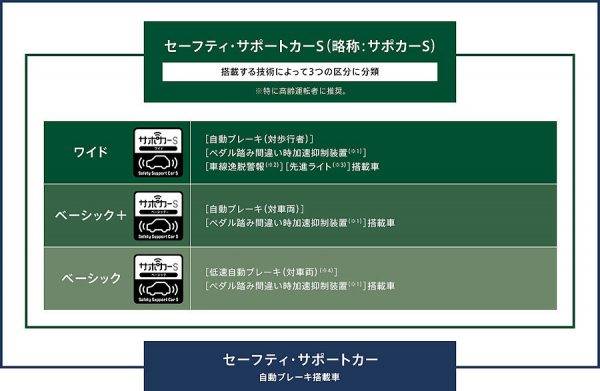 現在のセーフティ・サポートカーSの展開