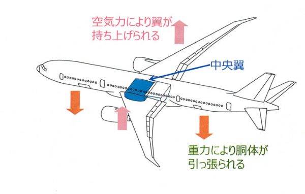 スバル　ボーイング787　中央翼の役割
