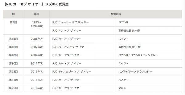 RJCカーオブザイヤー　スズキの受賞歴