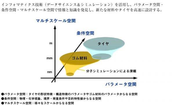横浜ゴム　マテリアルズ・インフォマティクスの概念イラスト