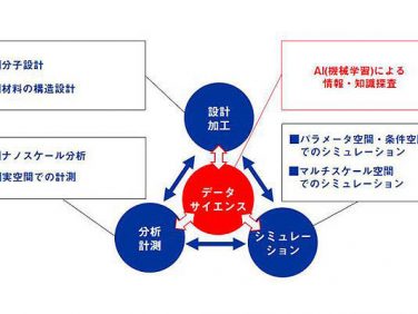 横浜ゴム インフォマティクス技術によりによる革新的ゴム材料開発、タイヤ設計技術を開発