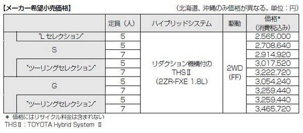 トヨタ　プリウスα　一部改良　価格表