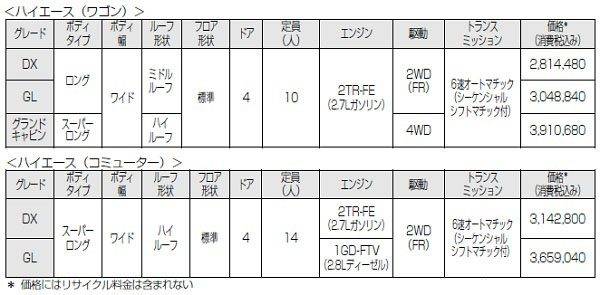 トヨタ　ハイエース　レジアスエース　セフティーセンスPを標準装備　価格表