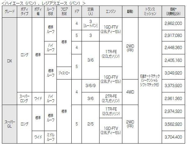 トヨタ　ハイエース　レジアスエース　セフティーセンスPを標準装備　価格表