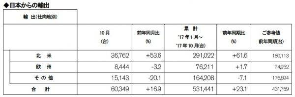 日産 2017年10月度 輸出実績