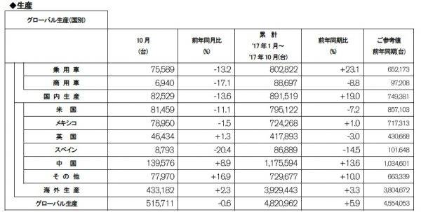 日産 2017年10月度 生産実績