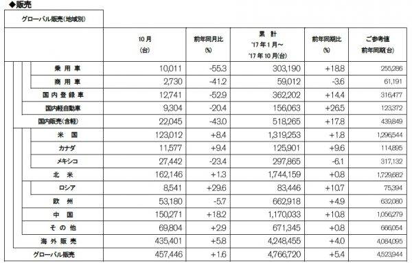 日産 2017年10月度 販売実績